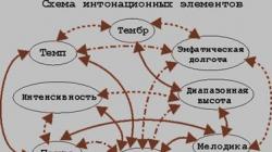 Fonemų sistema ir fonetinė sistema Rusų kalbos balsių fonetinė sistema